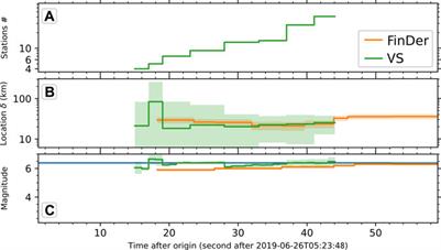 Preliminary Results of an Earthquake Early Warning System in Costa Rica
